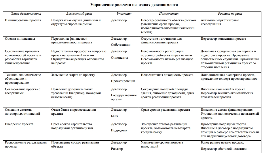 Какой вид риска свидетельствует о том что реализация проекта дальше невозможна